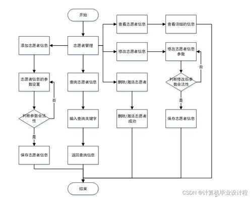 基于SSM框架的校園志愿者服務管理系統設計與實現